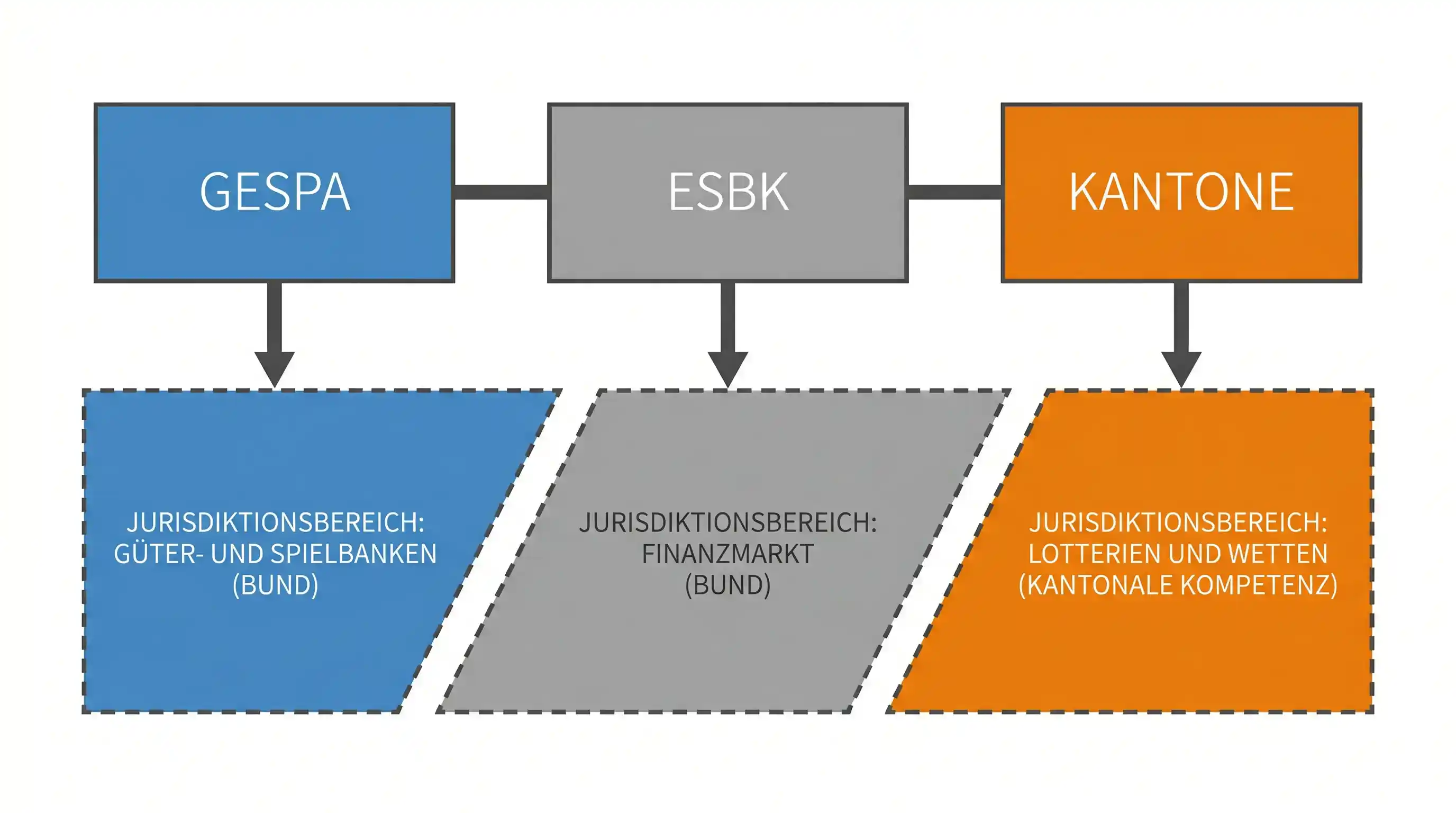 Regulierungsstruktur Schweizer Sportwettenmarkt – Gespa, ESBK und Kantone im Überblick
