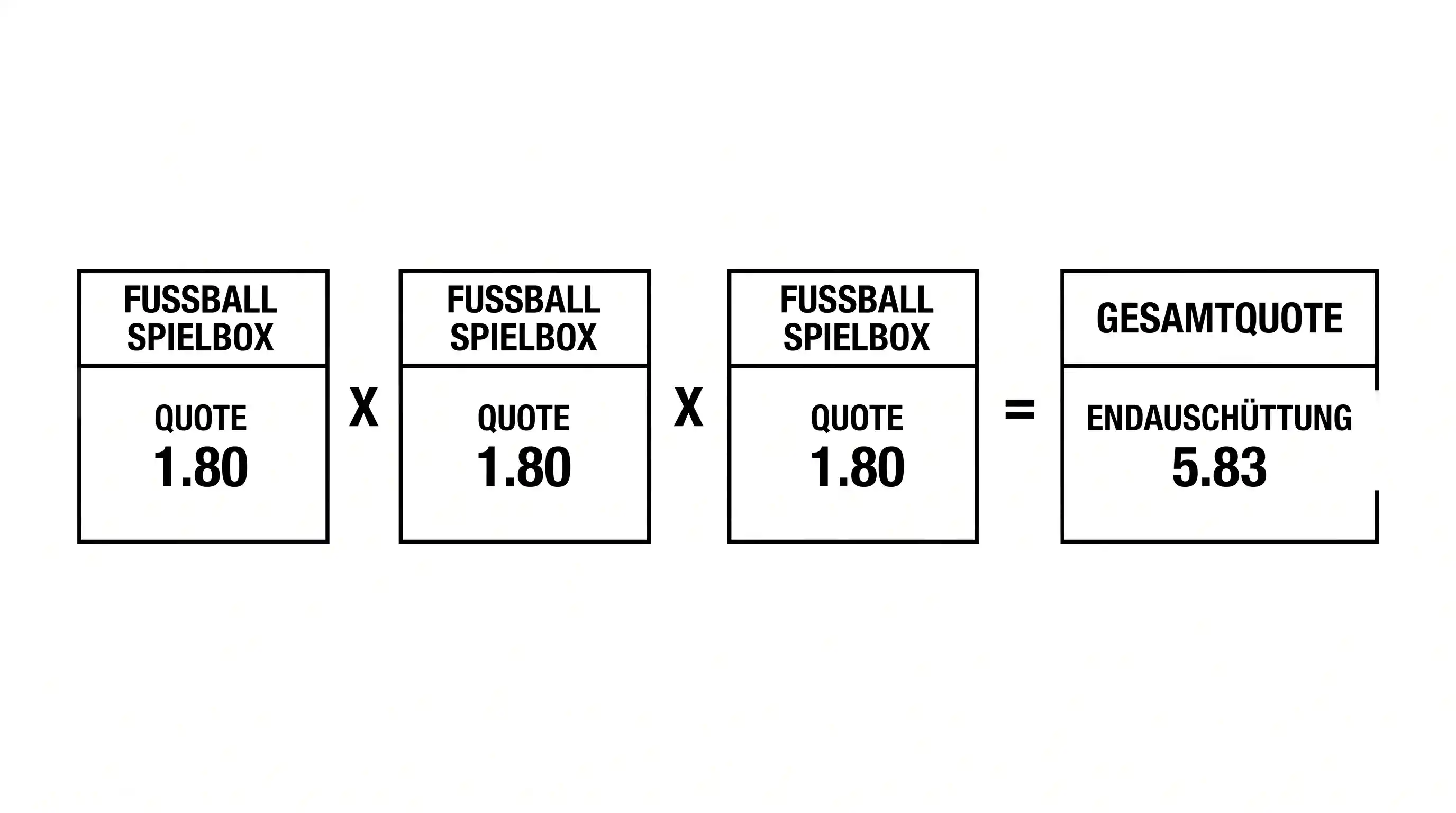 Erklärung einer Fussball-Kombiwette mit drei Tipps und multiplizierter Quote