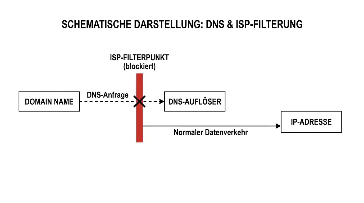 Schaubild zur Funktionsweise der DNS-Sperre für Wettanbieter in der Schweiz