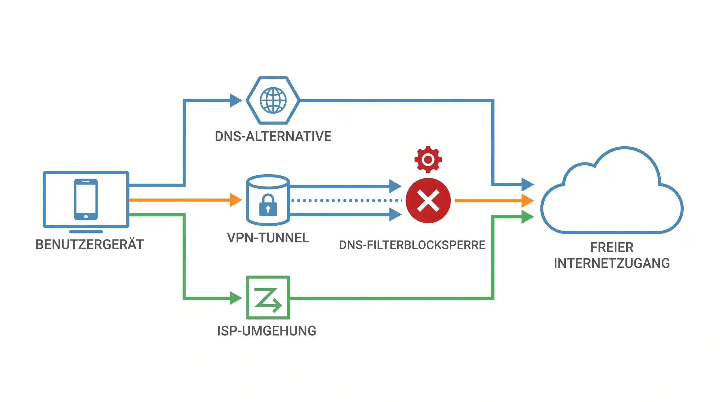 Praktische Konsequenzen der Schweizer DNS-Sperre für Sportwetter und alternative Zugangswege