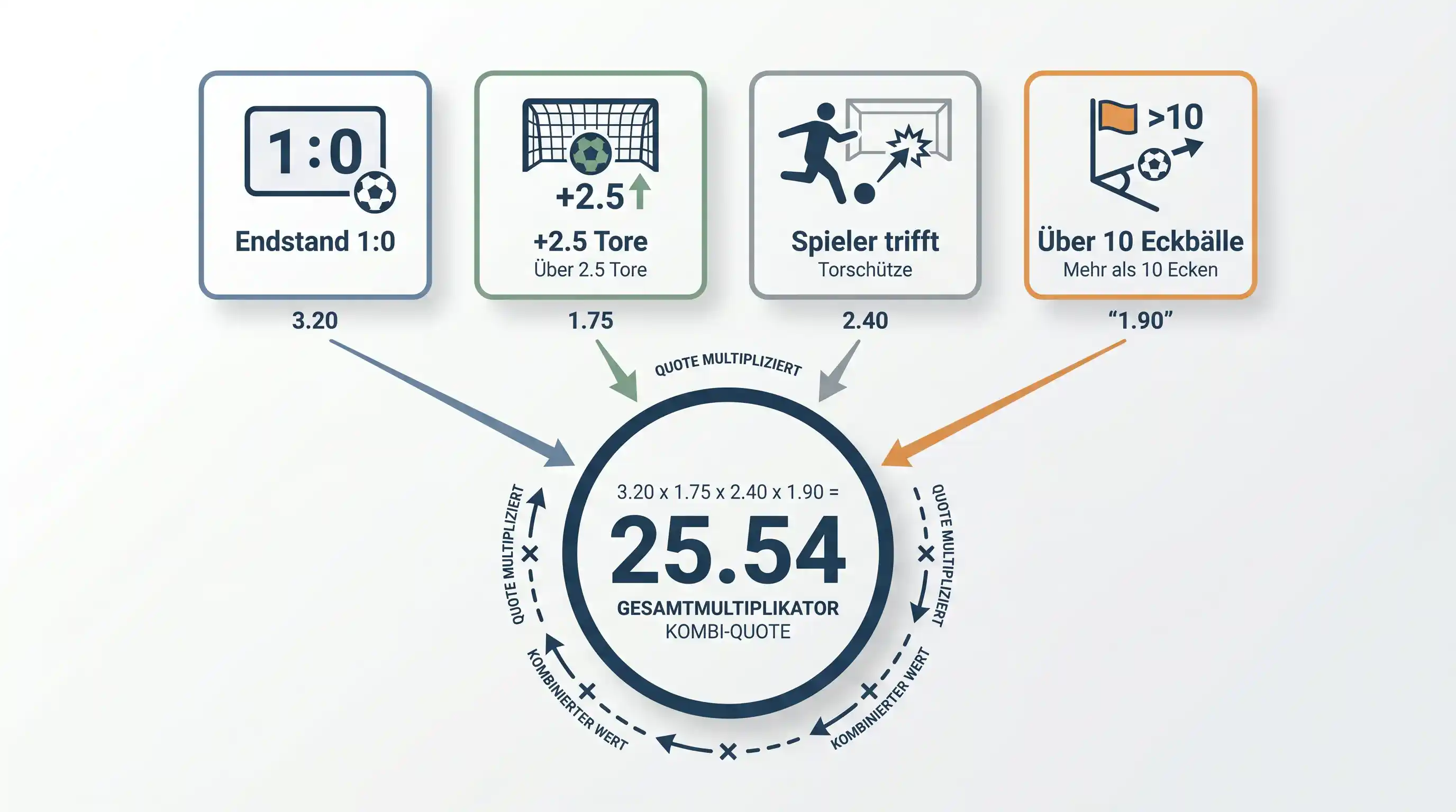 Funktionsweise Wettkonfigurator Fussball — Bet Builder erklärt für Schweizer Fussball-Tipper